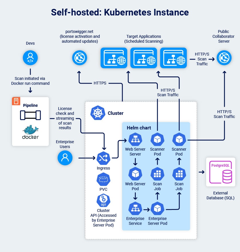 Burp Suite DAST - self hosted Kubernetes architecture diagram