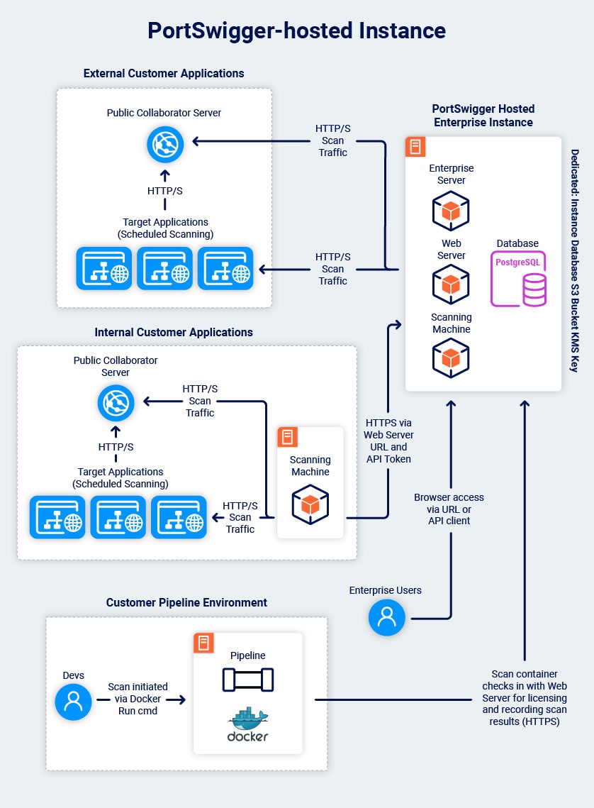 Burp Suite DAST - hosted in PortSwigger cloud architecture diagram