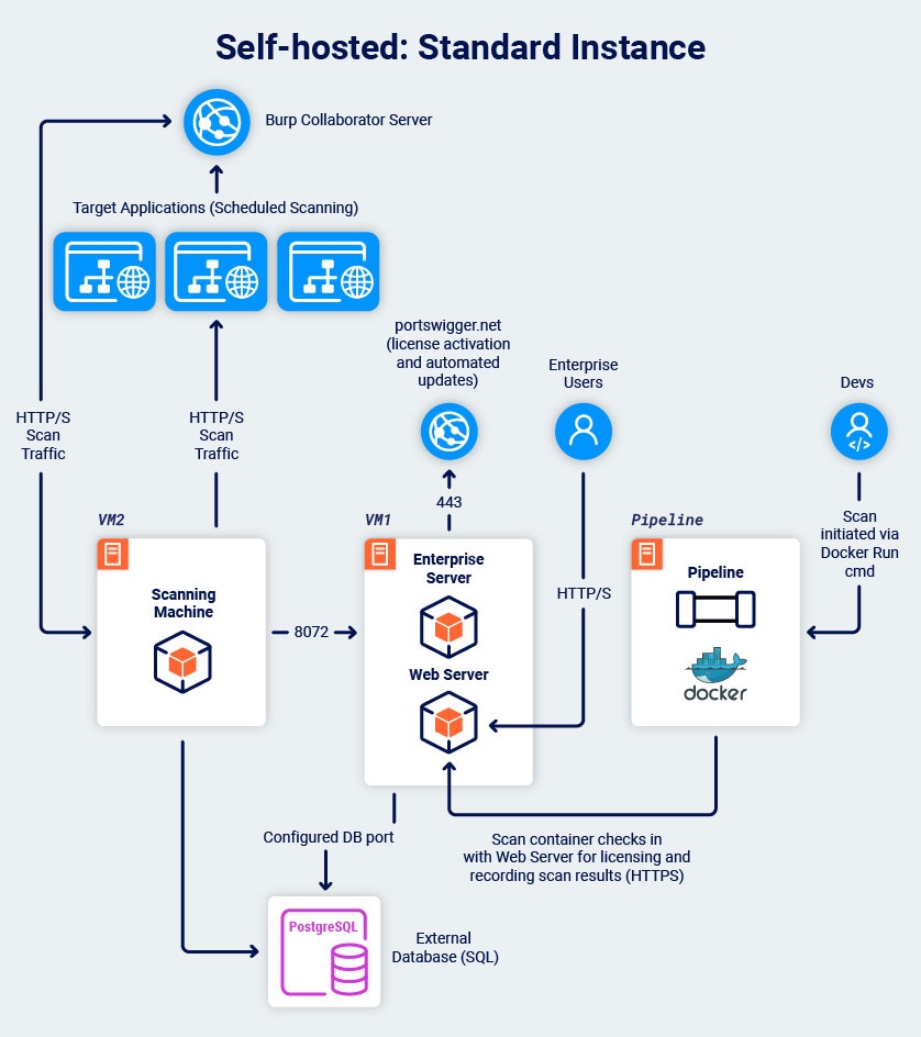 Burp Suite DAST - self hosted architecture diagram