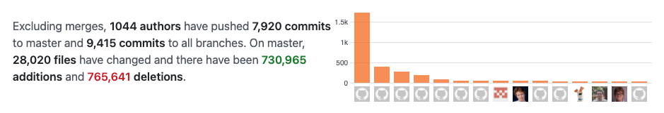 Source: GitHub Sample commits to Chromium