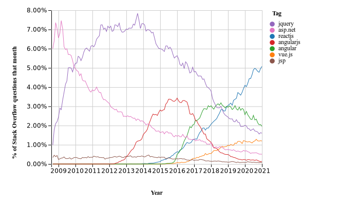 Source: StackOverflow web development framework trends